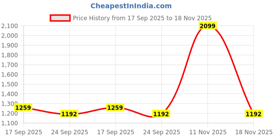 myntra.com t-base Men Cotton Striped Pullover t-base Price History Graph from 17 Sep 2025 to 18 Nov 2025