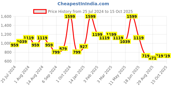 myntra.com t-base Men Cotton Track Pants t-base Price History Graph from 25 Jul 2024 to 15 Oct 2025