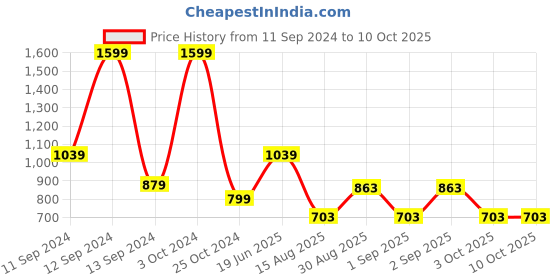 myntra.com t-base Men Cream-Coloured & Black Cotton Pullover Sweater t-base Price History Graph from 11 Sep 2024 to 9 Oct 2025