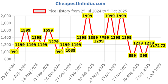myntra.com T-base Men Cream-Coloured Core Chino Trousers t-base Price History Graph from 25 Jul 2024 to 5 Oct 2025
