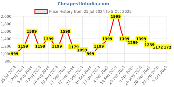 myntra.com T-base Men Cream-Coloured Core Chinos Trousers t-base Price History Graph from 25 Jul 2024 to 5 Oct 2025