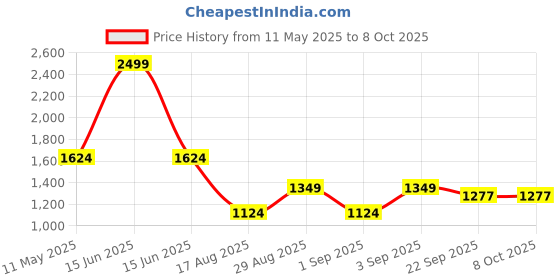 myntra.com t-base Men Cream-Coloured Printed Hooded Sweatshirt t-base Price History Graph from 11 May 2025 to 7 Oct 2025