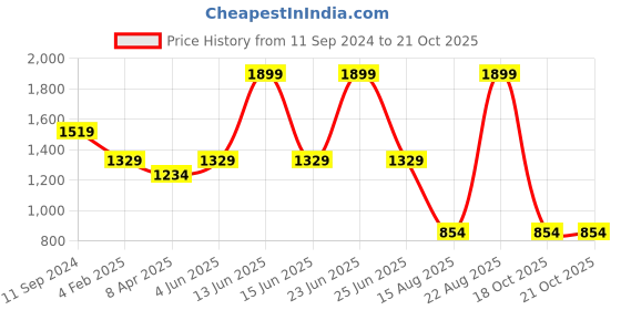 myntra.com t-base Men Cream Easy Wash Chinos Trousers t-base Price History Graph from 11 Sep 2024 to 18 Oct 2025