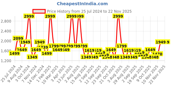 myntra.com t-base Men Crop Denim Jacket t-base Price History Graph from 25 Jul 2024 to 22 Nov 2025