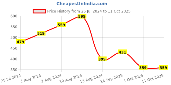 myntra.com t-base Men Cut Outs T-shirt t-base Price History Graph from 25 Jul 2024 to 10 Oct 2025