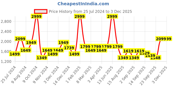 myntra.com t-base Men Denim Jacket t-base Price History Graph from 25 Jul 2024 to 2 Dec 2025