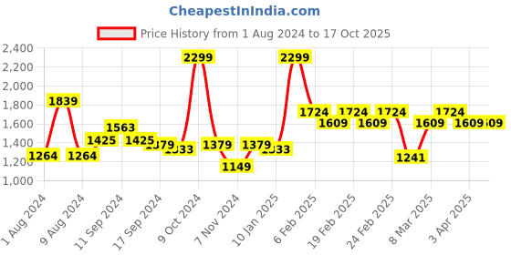 myntra.com t-base Men Floral Printed Cotton Cargo Shorts t-base Price History Graph from 1 Aug 2024 to 15 Oct 2025