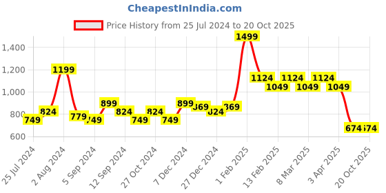 myntra.com t-base Men Floral Printed Mid Rise Cotton Chino Shorts t-base Price History Graph from 25 Jul 2024 to 20 Oct 2025