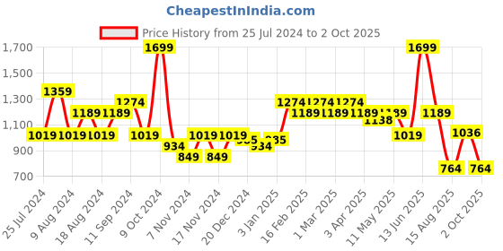 myntra.com t-base Men Floral Printed Shorts t-base Price History Graph from 25 Jul 2024 to 2 Oct 2025