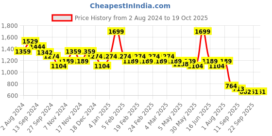 myntra.com t-base Men Floral Printed Shorts t-base Price History Graph from 2 Aug 2024 to 18 Oct 2025