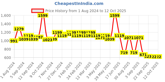 myntra.com t-base Men Geometric Printed Cotton Chino Shorts t-base Price History Graph from 1 Aug 2024 to 12 Oct 2025