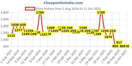 myntra.com t-base Men Geometric Printed Cotton Chino Shorts t-base Price History Graph from 1 Aug 2024 to 10 Oct 2025
