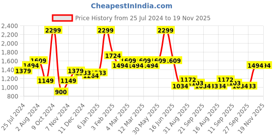 myntra.com t-base Men Geometric Printed Cotton Joggers t-base Price History Graph from 25 Jul 2024 to 19 Nov 2025