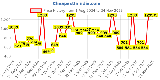 myntra.com t-base Men Geometric Printed Mid-Rise Cotton Shorts t-base Price History Graph from 1 Aug 2024 to 23 Nov 2025
