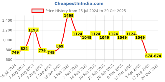 myntra.com t-base Men Geometric Printed Regular Cotton Shorts t-base Price History Graph from 25 Jul 2024 to 19 Oct 2025