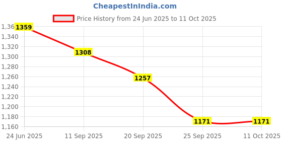 myntra.com t-base Men Geometric Printed Regular Fit Mid-Rise Chino Shorts t-base Price History Graph from 24 Jun 2025 to 10 Oct 2025