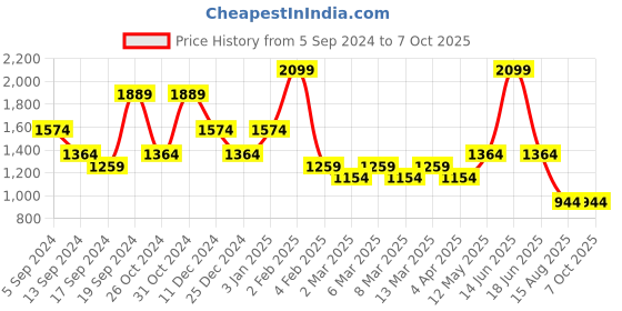 myntra.com t-base Men Graphic Printed Sweatshirt t-base Price History Graph from 5 Sep 2024 to 7 Oct 2025