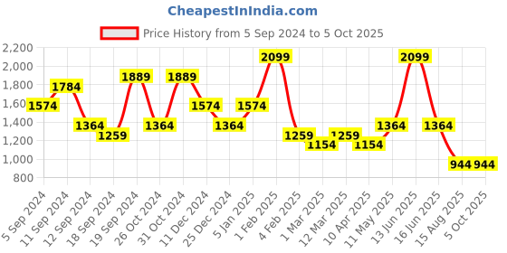 myntra.com t-base Men Graphic Printed Sweatshirt t-base Price History Graph from 5 Sep 2024 to 5 Oct 2025