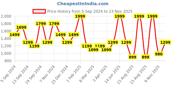 myntra.com t-base Men Graphic Printed Sweatshirt t-base Price History Graph from 5 Sep 2024 to 23 Nov 2025