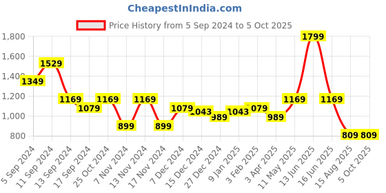 myntra.com t-base Men Graphic Printed Sweatshirt t-base Price History Graph from 5 Sep 2024 to 4 Oct 2025