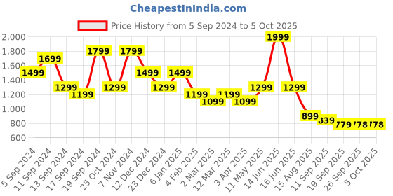 myntra.com t-base Men Graphic Printed Sweatshirt t-base Price History Graph from 5 Sep 2024 to 4 Oct 2025