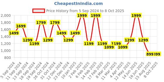 myntra.com t-base Men Graphic Printed Sweatshirt t-base Price History Graph from 5 Sep 2024 to 7 Oct 2025