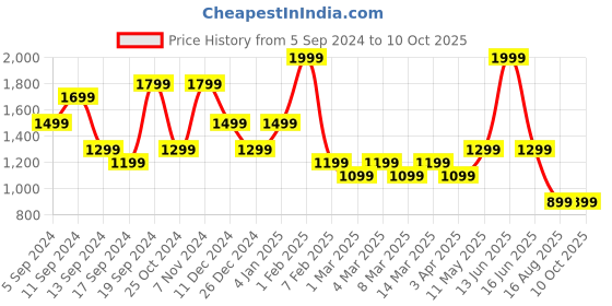 myntra.com t-base Men Graphic Printed Sweatshirt t-base Price History Graph from 5 Sep 2024 to 9 Oct 2025