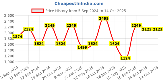 myntra.com t-base Men Graphic Printed Sweatshirt t-base Price History Graph from 5 Sep 2024 to 14 Oct 2025