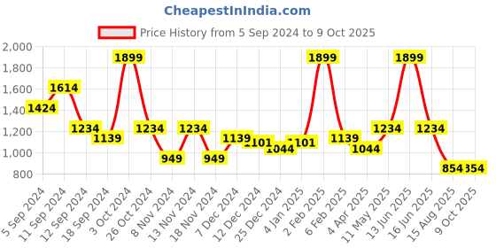 myntra.com t-base Men Graphic Printed Sweatshirt t-base Price History Graph from 5 Sep 2024 to 8 Oct 2025