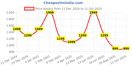 myntra.com t-base Men Graphic Printed Sweatshirt t-base Price History Graph from 11 Dec 2024 to 11 Oct 2025