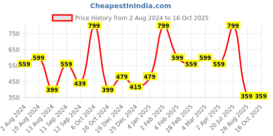 myntra.com t-base Men Green & beige Striped T-shirt t-base Price History Graph from 2 Aug 2024 to 15 Oct 2025