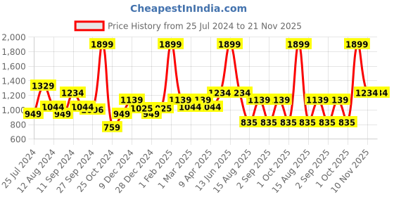 myntra.com t-base Men Green & Black Colourblocked Pullover t-base Price History Graph from 25 Jul 2024 to 20 Nov 2025