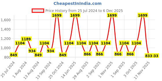 myntra.com t-base Men Green & Black Colourblocked Striped Pullover t-base Price History Graph from 25 Jul 2024 to 5 Dec 2025