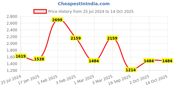 myntra.com t-base Men Green & Grey Waterproof Reversible Rain Jacket t-base Price History Graph from 25 Jul 2024 to 13 Oct 2025
