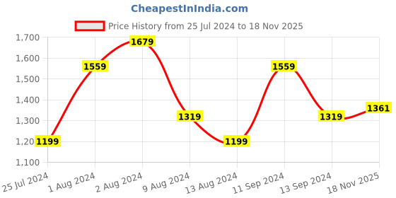 myntra.com t-base Men Green & Off White Printed Pullover t-base Price History Graph from 25 Jul 2024 to 18 Nov 2025