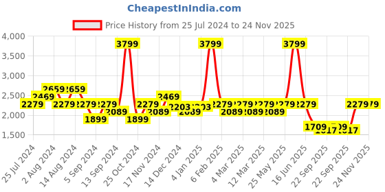 myntra.com t-base Men Green & White Colourblocked Lightweight Puffer Jacket t-base Price History Graph from 25 Jul 2024 to 23 Nov 2025