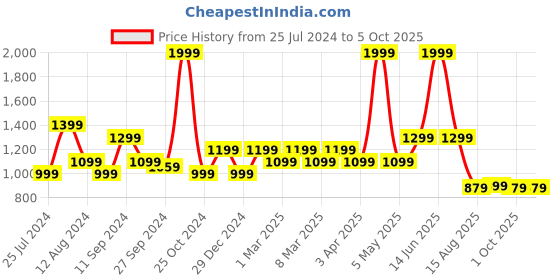 myntra.com t-base Men Green & White Self Design Pullover t-base Price History Graph from 25 Jul 2024 to 5 Oct 2025