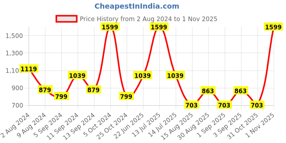 myntra.com t-base Men Green Cotton Pullover Sweater t-base Price History Graph from 2 Aug 2024 to 1 Nov 2025