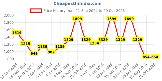 myntra.com t-base Men Green Easy Wash Trousers t-base Price History Graph from 11 Sep 2024 to 20 Oct 2025