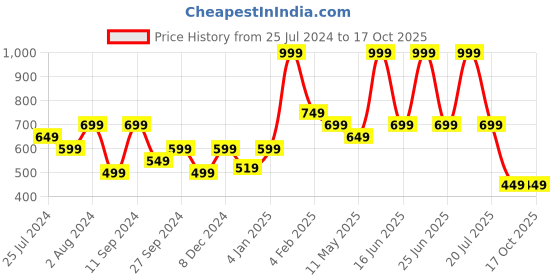 myntra.com t-base Men Green Floral Printed T-shirt t-base Price History Graph from 25 Jul 2024 to 16 Oct 2025