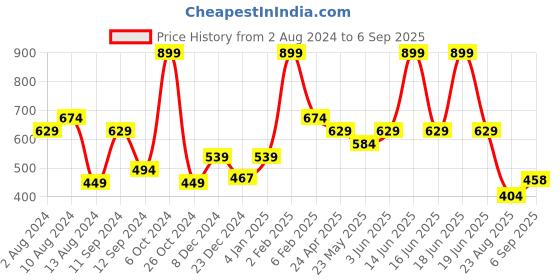 myntra.com t-base Men Green Printed T-shirt t-base Price History Graph from 2 Aug 2024 to 6 Sep 2025
