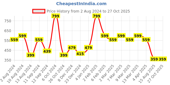 myntra.com t-base Men Green Printed T-shirt t-base Price History Graph from 2 Aug 2024 to 27 Oct 2025