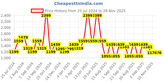 myntra.com t-base Men Green Pullover t-base Price History Graph from 25 Jul 2024 to 28 Nov 2025