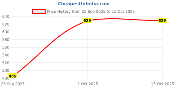 myntra.com t-base Men Green Solid Lounge Shorts t-base Price History Graph from 23 Sep 2025 to 13 Oct 2025