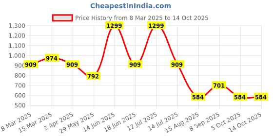 myntra.com t-base Men Green Solid Slim Fit Chino Shorts t-base Price History Graph from 8 Mar 2025 to 14 Oct 2025
