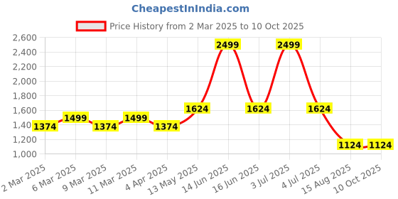 myntra.com t-base Men Green Solid Sweatshirt t-base Price History Graph from 2 Mar 2025 to 9 Oct 2025