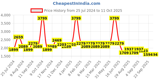 myntra.com t-base Men Green Solid Windcheater Puffer Jacket t-base Price History Graph from 25 Jul 2024 to 11 Oct 2025
