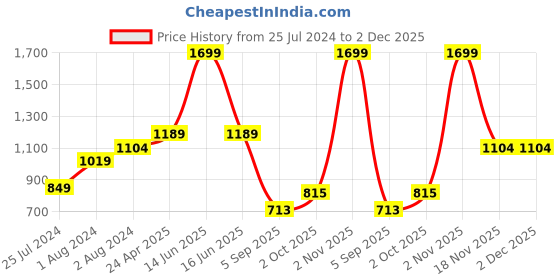 myntra.com t-base Men Green Standard Casual Shirt t-base Price History Graph from 25 Jul 2024 to 2 Dec 2025