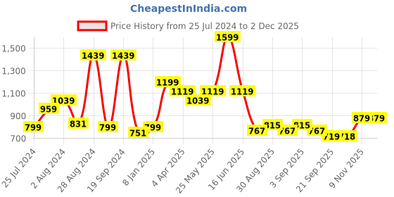 myntra.com t-base Men Green Standard Printed Casual Shirt t-base Price History Graph from 25 Jul 2024 to 1 Dec 2025