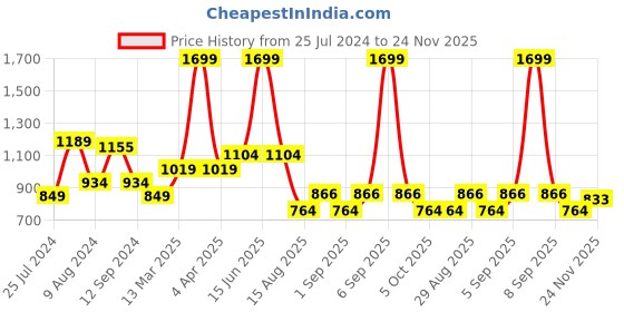 myntra.com t-base Men Green Sweatshirt t-base Price History Graph from 25 Jul 2024 to 24 Nov 2025